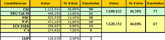 ¿Es posible la independencia de Cataluña? por Vicente Serrano 20121205resultados4