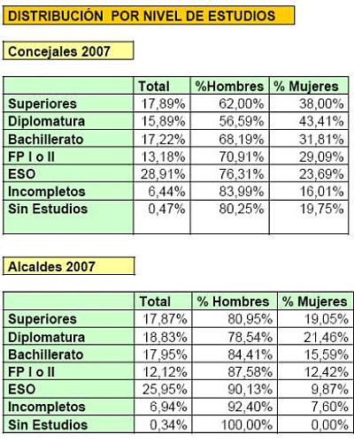 Cuadro de los estudios de los alcaldes y concejales de España elegidos en 2007 (Fuente: Libertad Digital)