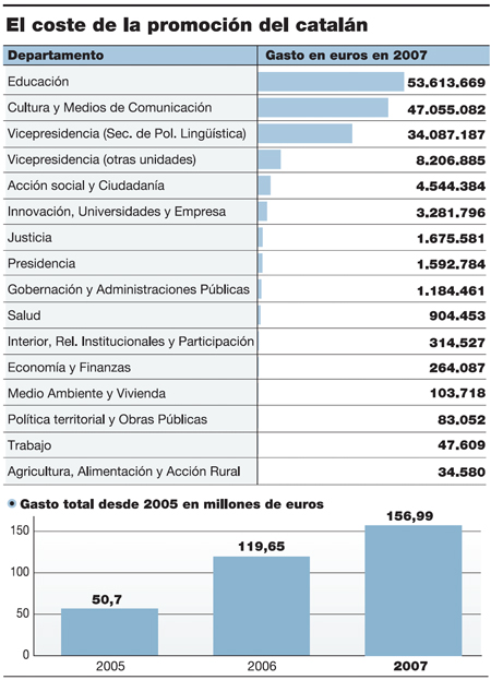 Presupuesto Generalidad en Promoción Catalán 2007