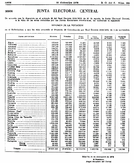 Resultado referendo Constitución 1978