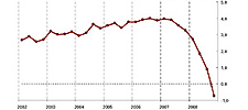 PIB 2008