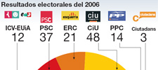 Resultados de la elecciones autonómicas de 2006