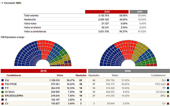 Resultados globales, oficiales y finales de las elecciones al Parlamento autonómico de Cataluña.