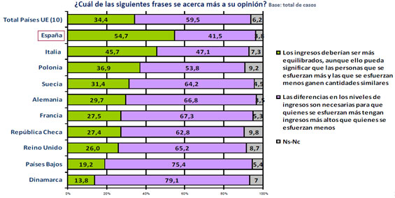 Los españoles son los europeos menos de acuerdo en que las diferencias en los niveles de ingresos son necesarias para que quienes se esfuerzan más tengan ingresos más altos que quienes se esfuerzan menos (cuadro: Fundación BBVA).