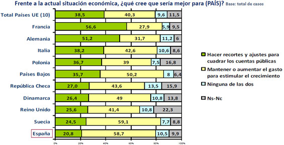 Los españoles, los más favorables a mantener o aumentar el gasto público para estimular el crecimiento (cuadro: Fundación BBVA).