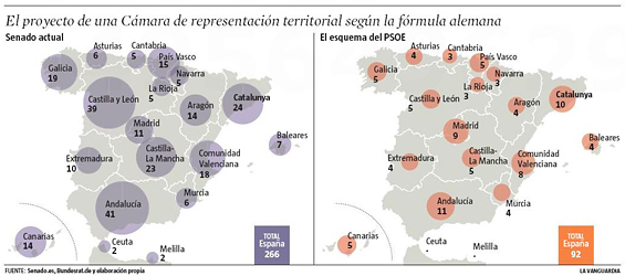 Comparación del modelo actual de reparto de senadores (izquierda) y la propuesta del PSOE (derecha) (gráfico: 'La Vanguardia'):