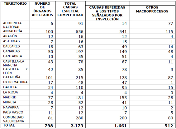 Distribución por CCAA de las causas abiertas de especial complejidad en tribunales de España (cuadro: CGPJ).