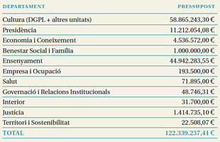 Desglose de gasto destinado a las políticas lingüísticas en catalán por las distintas consejerías (fuente: Informe de Política Lingüística 2011).