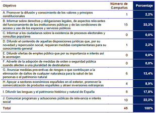 Número de campañas por objetivos (fuente: 'Informe 2012 de Publicidad y Comunicación Institucional').