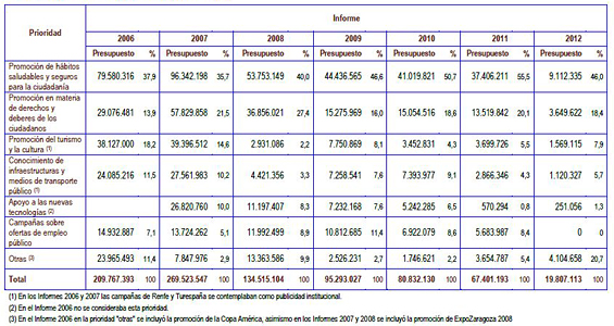 Comparativa del gasto en publicidad institucional del Gobierno entre los años 2006 y 2012 (fuente: 'Informe 2012 de Publicidad y Comunicación Institucional').
